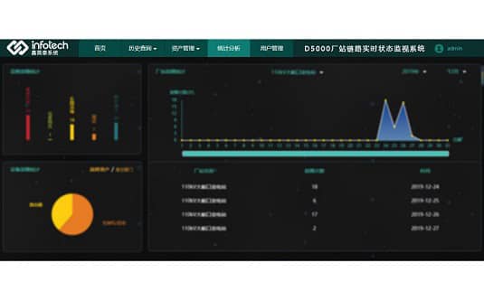 D5000廠站鏈路實時狀態(tài)監(jiān)視系統(tǒng)